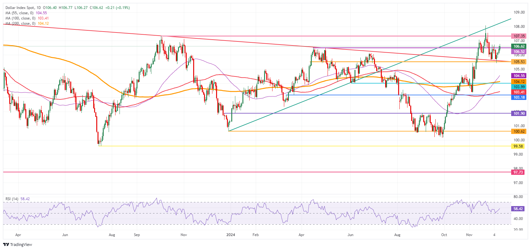 US Dollar Index: Daily Chart